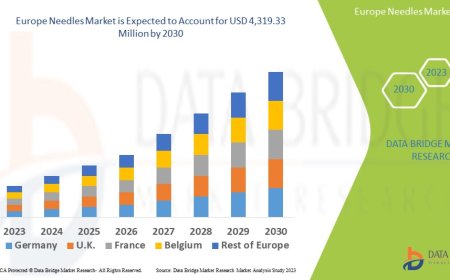 Europe Needles Market will grow to USD 4,319.33 million by 2030