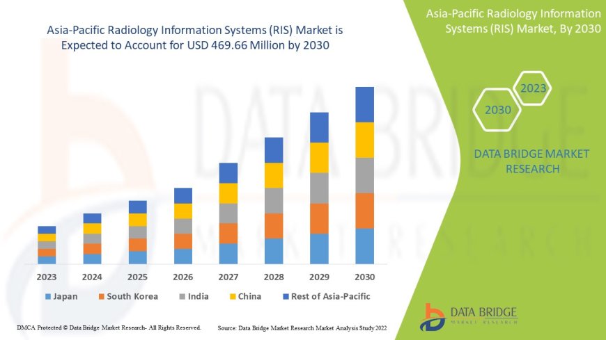 Asia-Pacific Radiology Information Systems (RIS) Market : Insights, Key Players, and Growth Analysis 2025 –2032