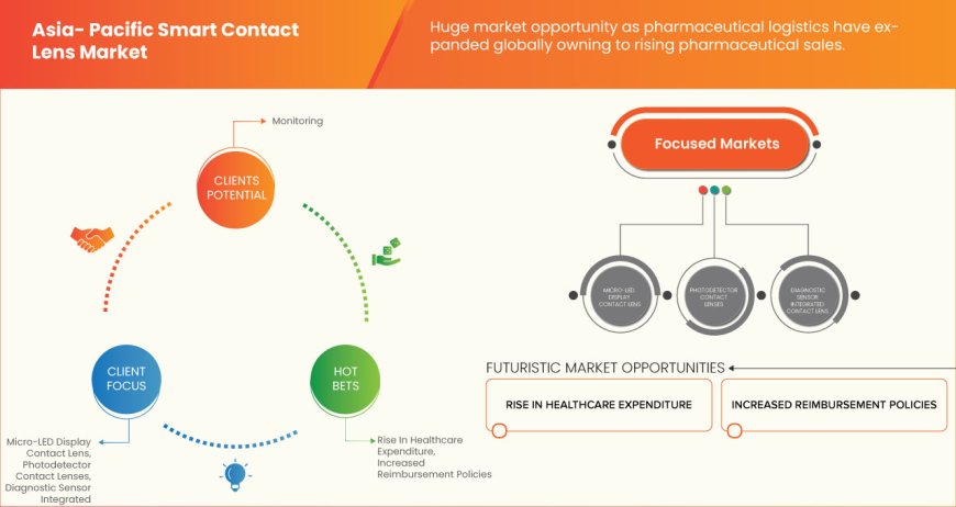 Asia-Pacific Smart Contact Lens Market : Overview: Trends, Challenges, and Forecast 2025 –2032