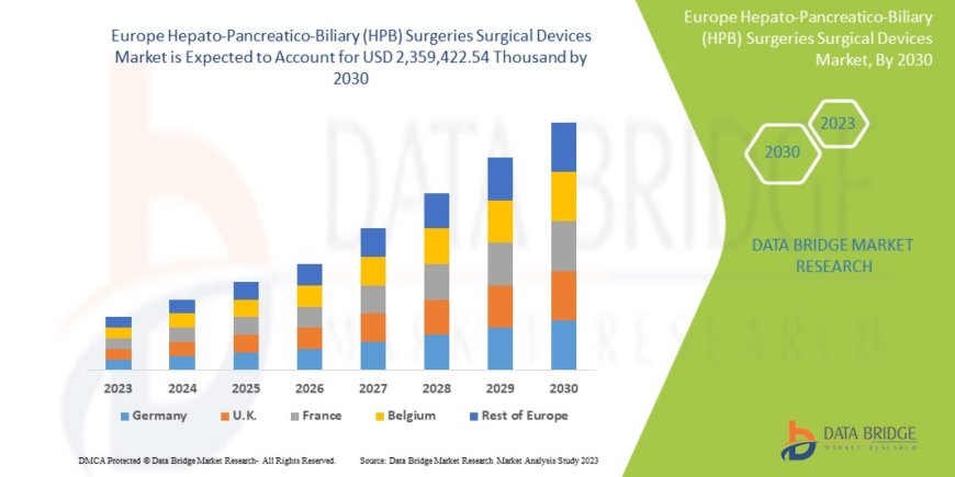 Europe Hepato-Pancreatico-Biliary (HPB) Surgeries Surgical Devices Market expected to reach USD 2,359,422.54 thousand by 2030