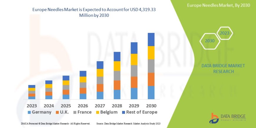 Europe Needles Market will grow to USD 4,319.33 million by 2030