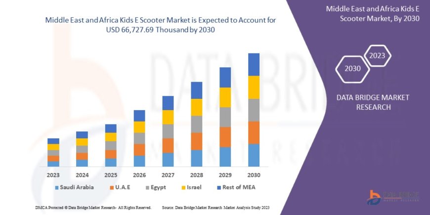 Middle East and Africa Kids E Scooter Market expected to reach USD 66,727.69 thousand by 2030
