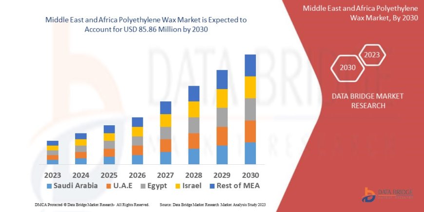 Middle East and Africa Polyethylene Wax Market would rocket up to USD 85.86 million by 2030
