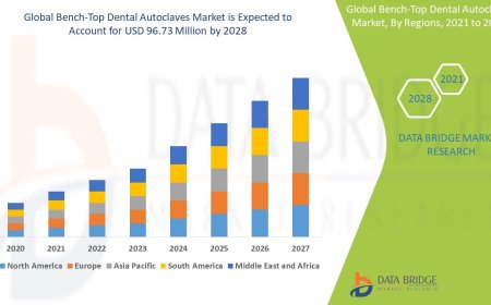 Bench-Top Dental Autoclaves Market Analysis On Size and Industry Demand 2028