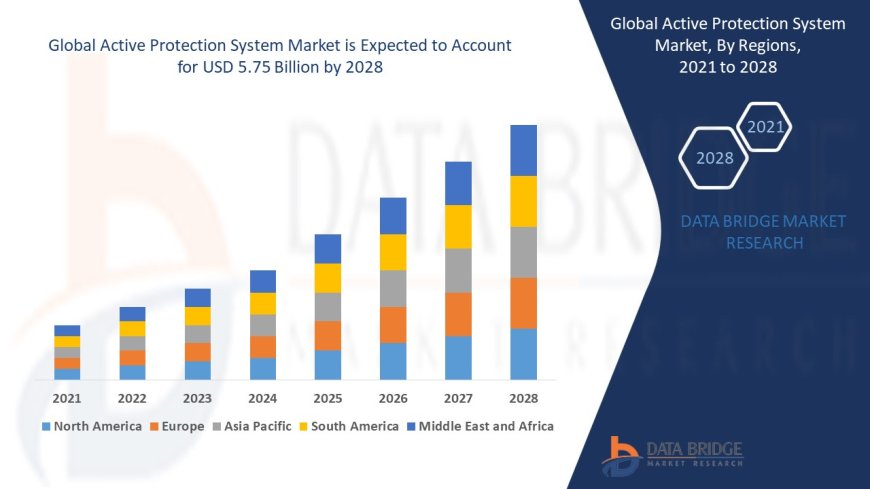 Active Protection System Market Trends, Challenges, and Forecast to 2028
