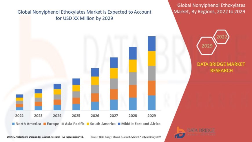 Nonylphenol Ethoxylates Market Dynamics: Trends and Forecast to 2029