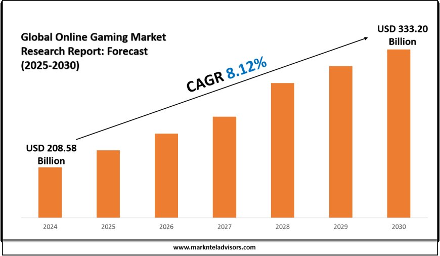 Online Gaming Market to Hit USD 333.20 Billion by 2030