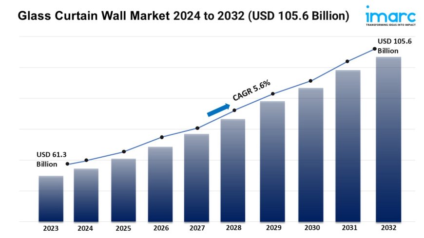 Glass Curtain Wall Market Report 2025 | Growth, Trends & Forecast by 2033