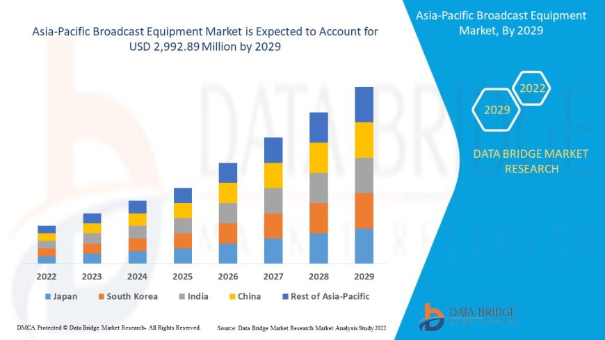 Asia-Pacific Broadcast Equipment Market Analysis On Size and Industry Demand 2029