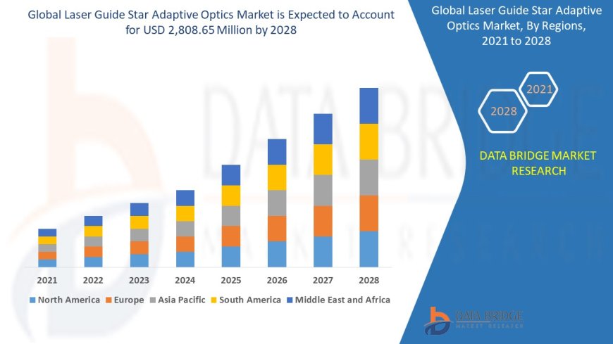 Laser Guide Star Adaptive Optics Market Analysis On Size and Industry Demand 2028