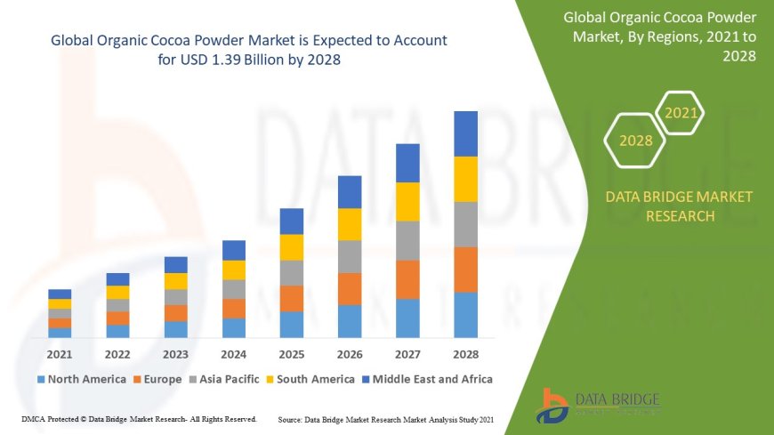 Organic Cocoa Powder Market Analysis On Size and Industry Demand 2028
